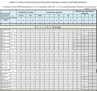 Норматив по плаванию 25 метров мужчины