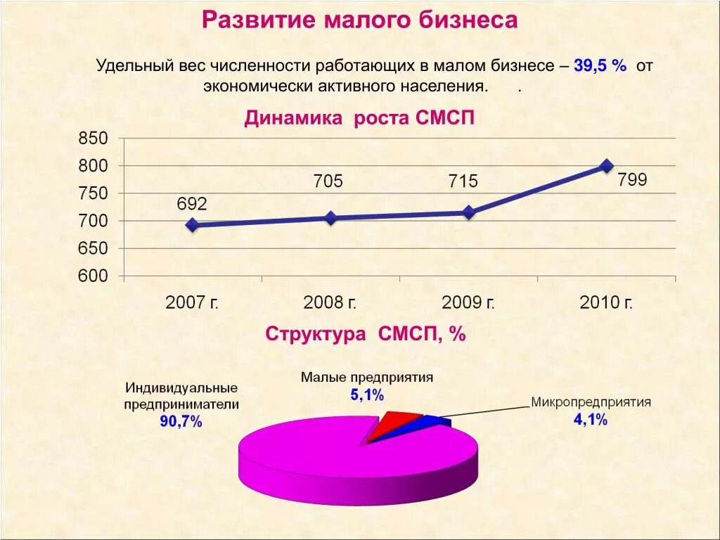 Современное развитие малого бизнеса. Развитие малого предпринимательства. Совершенствование малого бизнеса. Развития мыльного бизнеса. Малое предпринимательство перспективы развития.