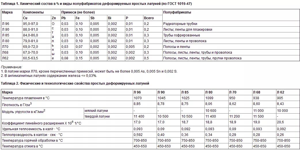 Марки сплавов латуни. Латуни таблица марки. Физико-химические свойства латуни. Механические свойства латуни лс59-1. Хим состав латуни таблица.