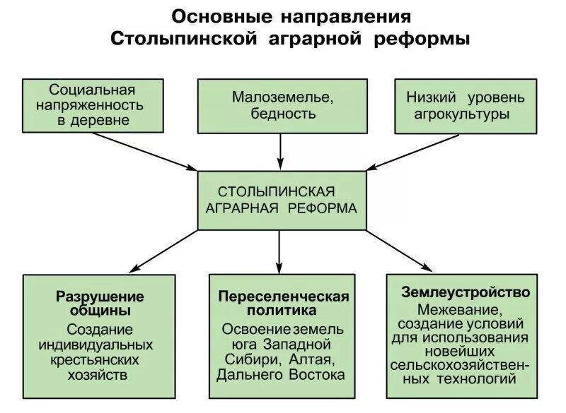направления аграрной реформы. направления аграрной реформы. направления аграрной реформы. основные мероприятия столыпинской аграрной реформы. направления аграрной реформы.