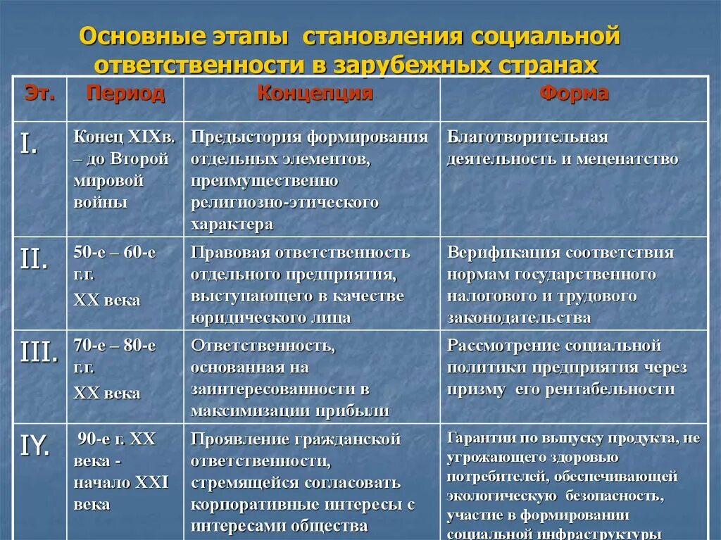 Теории социальной истории. Этапы развития социальной работы. Этапы становления социальной работы. Этапы развития социальной работы в России. Этапы формирования социального государства.