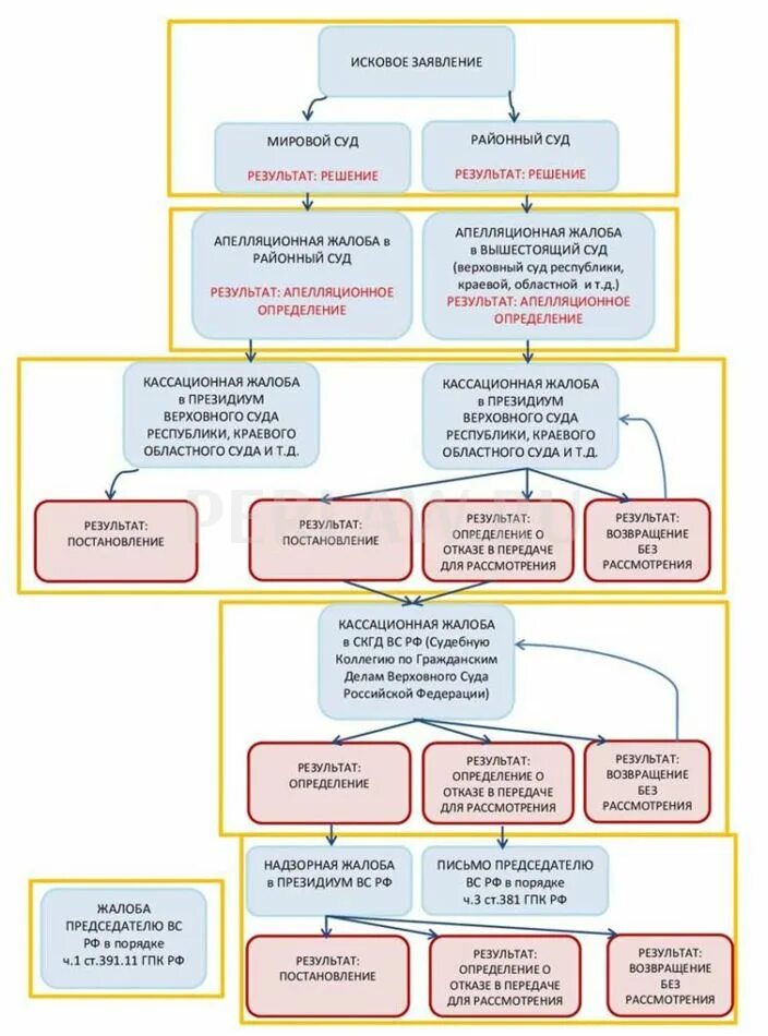 Схема апелляционного обжалования решения суда. Схема обжалования судебных решений по гражданским. Схема обжалования в судах общей юрисдикции. Схема обжалования решения районного суда.