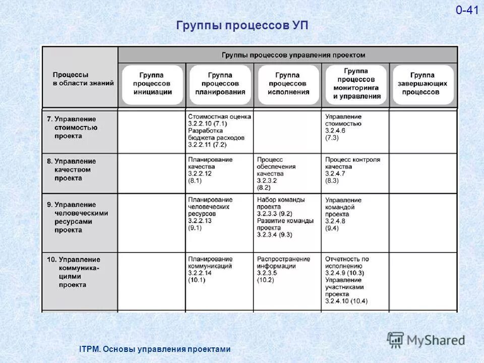 Укажите группы процессов управления проектом