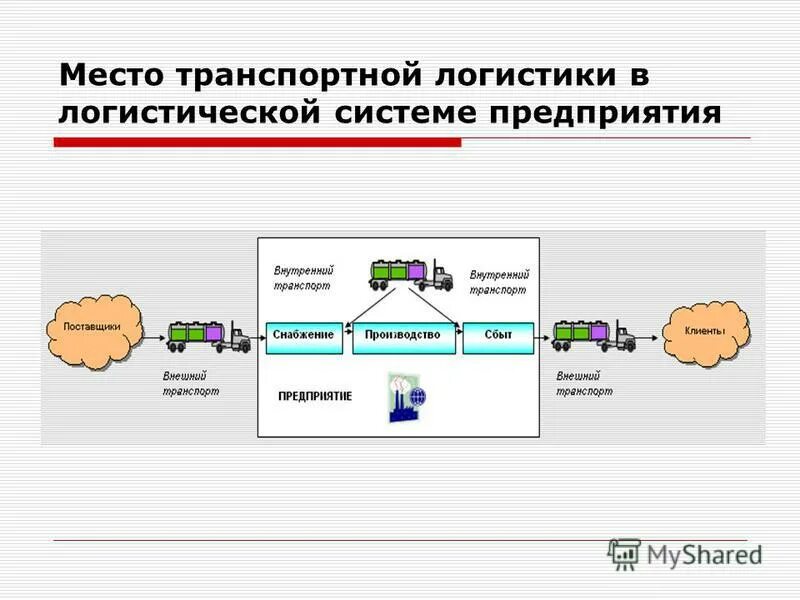 Схема транспортной составляющей логистических систем. Логистическая система транспортной компании схема. Транспортно логистическая структура. Схема транспортной логистики на предприятии.