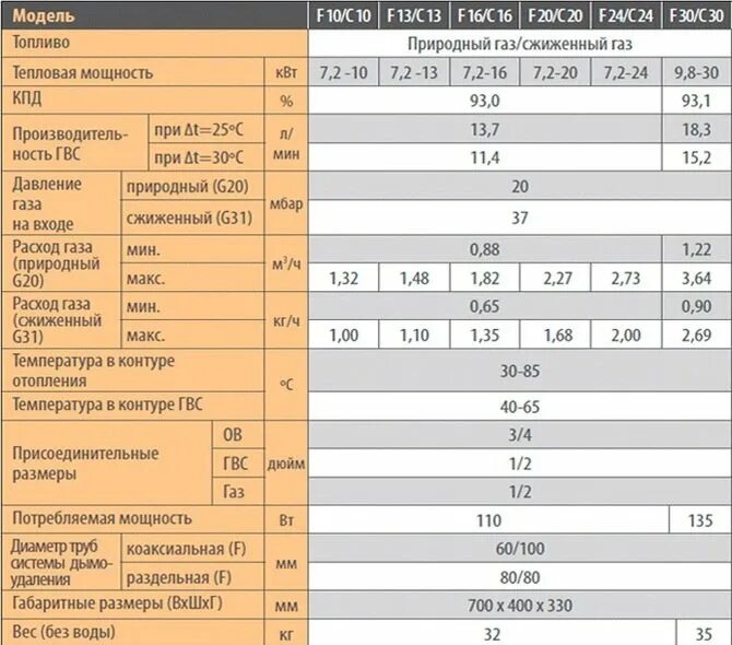 Газовые котлы сколько потребляет газа. Котел 24 КВТ двухконтурный расход газа. Газовый котел Навьен 24 КВТ расход газа. Двухконтурный котел мощность 24квт. Газовый котел Ferroli g-4 технические характеристики.