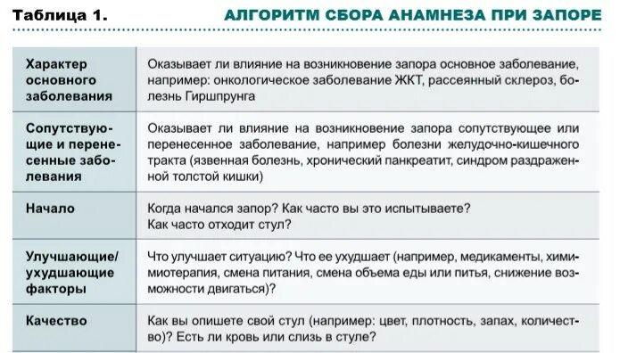 Почему может быть запор. При запоре. Жалобы при запоре. Оказание помощи при запоре. Потенциальные проблемы при запоре.