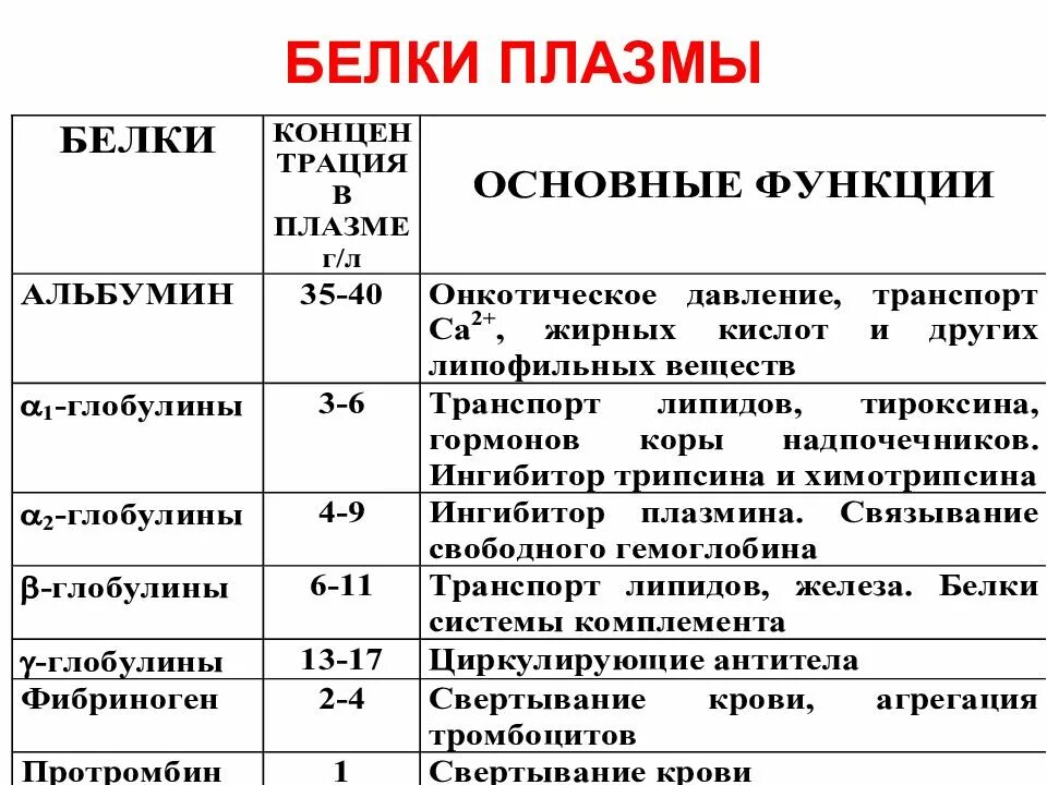 Белок плазмы крови содержащий белок. Преципитирующие белки плазмы крови. Белки плазмы крови, выполняющие транспортную функцию. Таблица белки плазмы крови и их функции. Белки плазмы крови и основные функции.