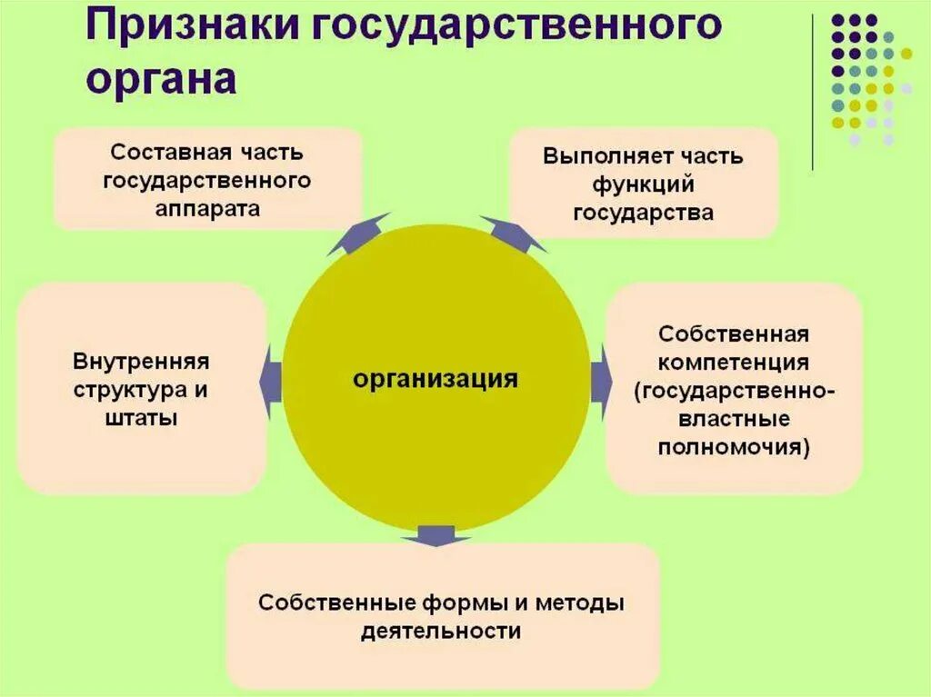 Признаки отличающие государственную власть. Признаки государственного органа. Признаками государственного органа являются. Признаки органов исполнительной власти. Признаки государственных организаций.