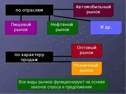 Понятие рынка формы рынка
