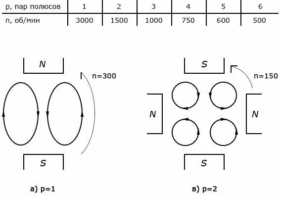 Как определить число полюсов асинхронного электродвигателя. Пары полюсов в асинхронном двигателе. Число полюсов асинхронного двигателя. Число пар асинхронного двигателя. Сколько полюсов в двигателе