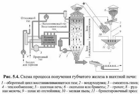 Производят железо методом прямого восстановления