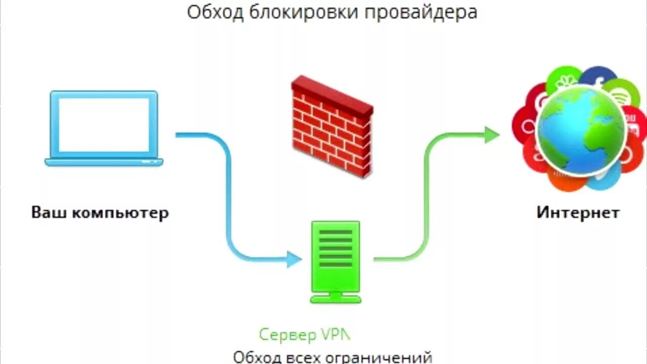 Обход запрета vpn. VPN сайты. Обход блокировки провайдера VPN. VPN схема. Обход ограничения через VPN.