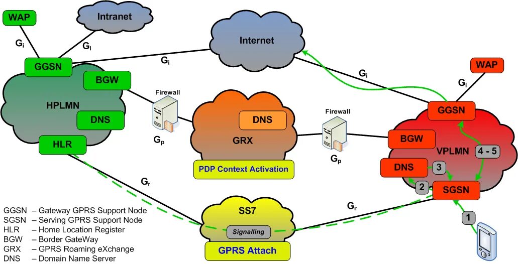 Схема работы мобильного интернета. Sgsn ggsn. Gprs роуминг. Схема работы сотовой связи. Gprs роуминг.