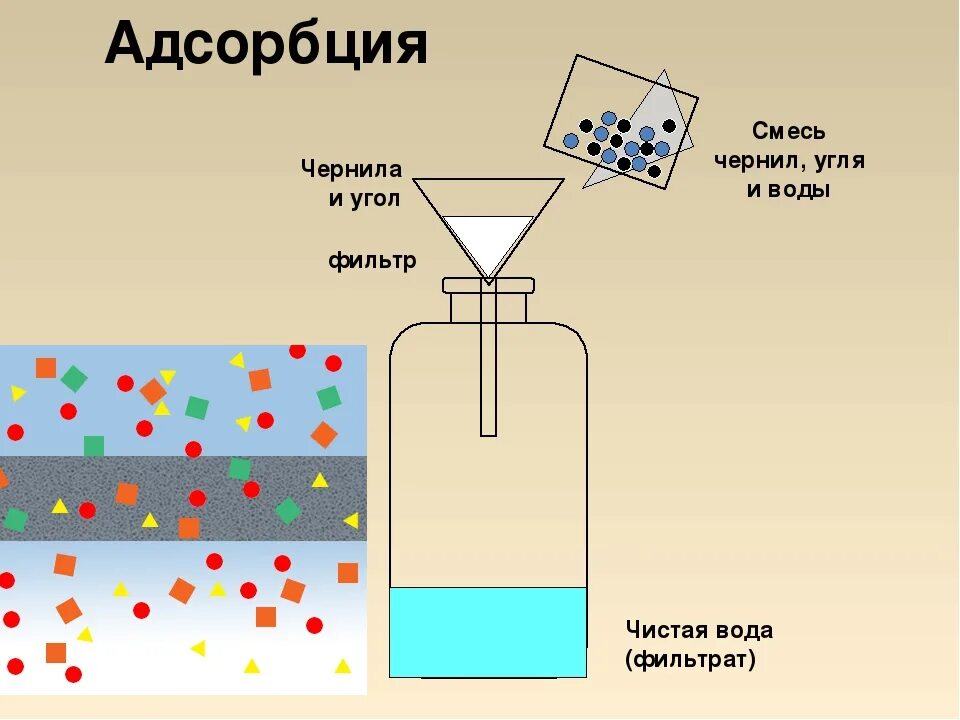 Уголь и вода реакция. Адсорбция. Процесс адсорбции. Адсорбция примеры. Адсорбционные методы основаны на.