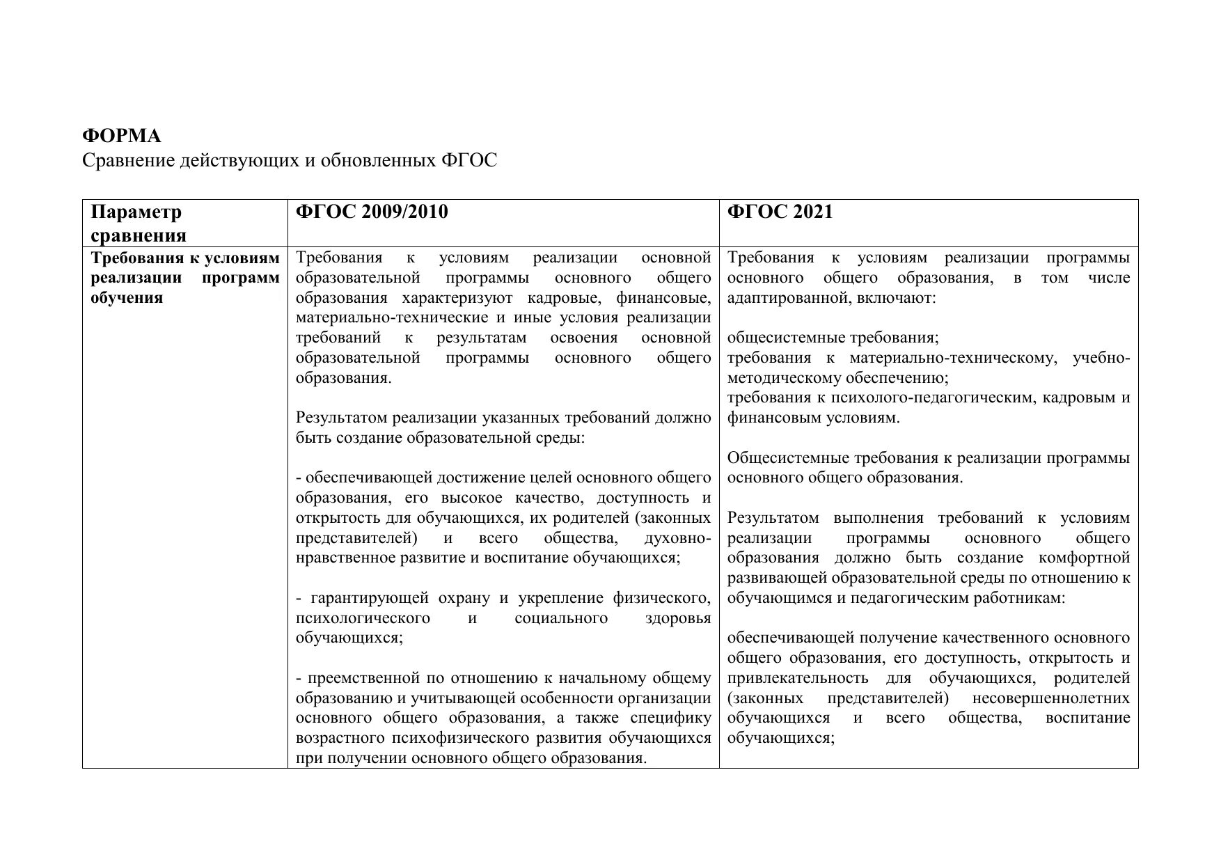 Форма сравнение действующих и обновленных ФГОС. Требования ФГОС 2009/2010. Сравнение ФГОС 2010 И ФГОС 2021 таблица. Таблица сравнения ФГОС 2009/2010 И ФГОС 2021. Сравнение обновленных фгос