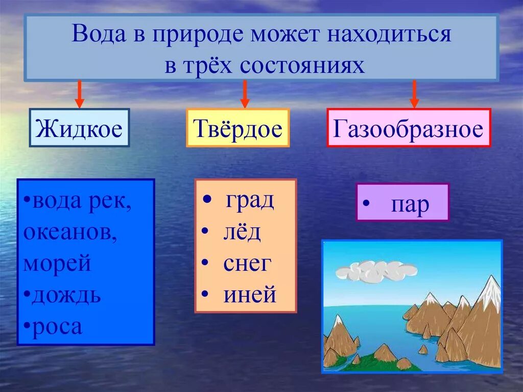 Примеры состояния воды. Состояние воды в природе. Состояния воды в природе для детей. Три состояния воды. Три состояния воды в природе.