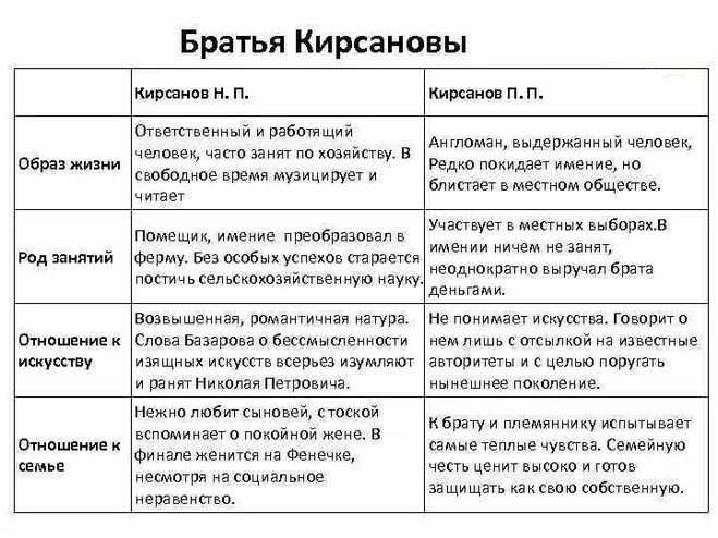 Характеристика Николая Петровича Кирсанова в романе отцы и дети.