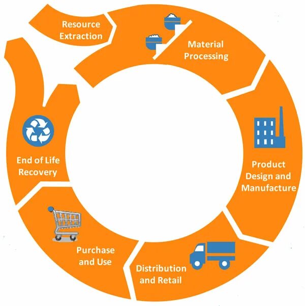 Day process. Product Life Cycle. Product and process. Materials Management. Distribution of products.