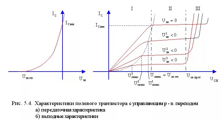 Канал п н. Передаточная вах полевого транзистора. Передаточная характеристика полевого транзистора. Передаточная и входная характеристика полевого транзистора. Стоковая характеристика полевого транзистора.