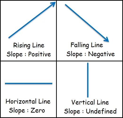 Rising line. What is the slope of Vertical line. Slope перевод. Horizontal slope. Rise line.