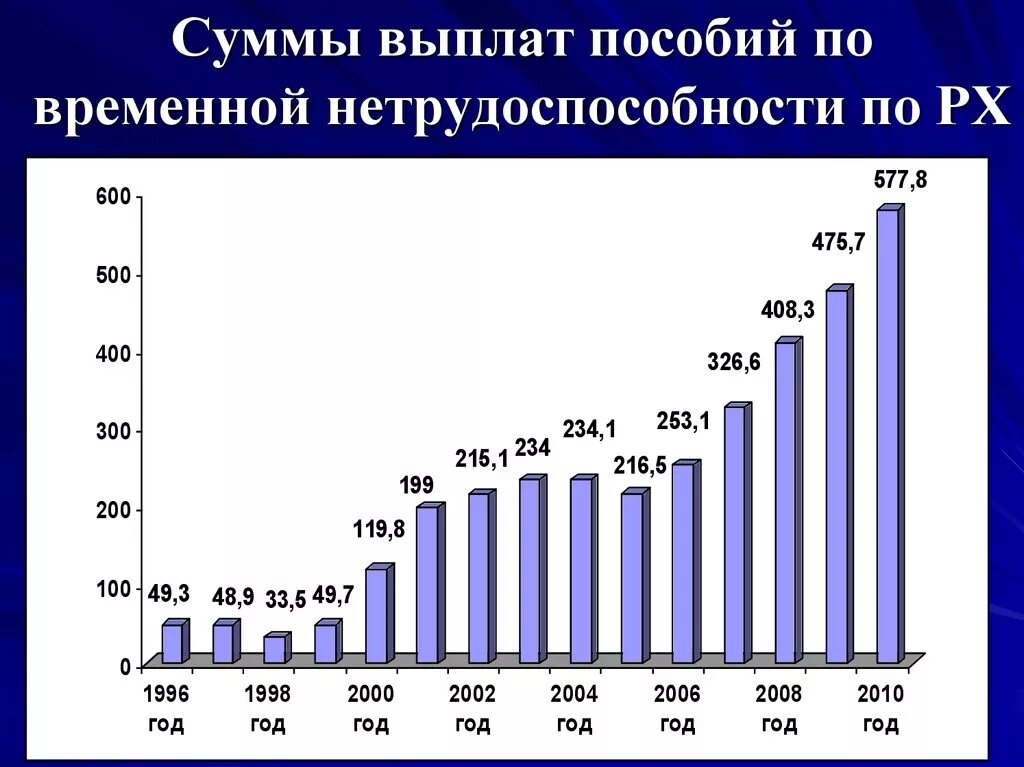 Сколько пособие по нетрудоспособности. Пособия по временной нетрудоспособности статистика. Пособия по временной нетрудоспособности диаграммы. Диаграмма выплат пособий по временной нетрудоспособности. Количество выплат пособий по временной нетрудоспособности.