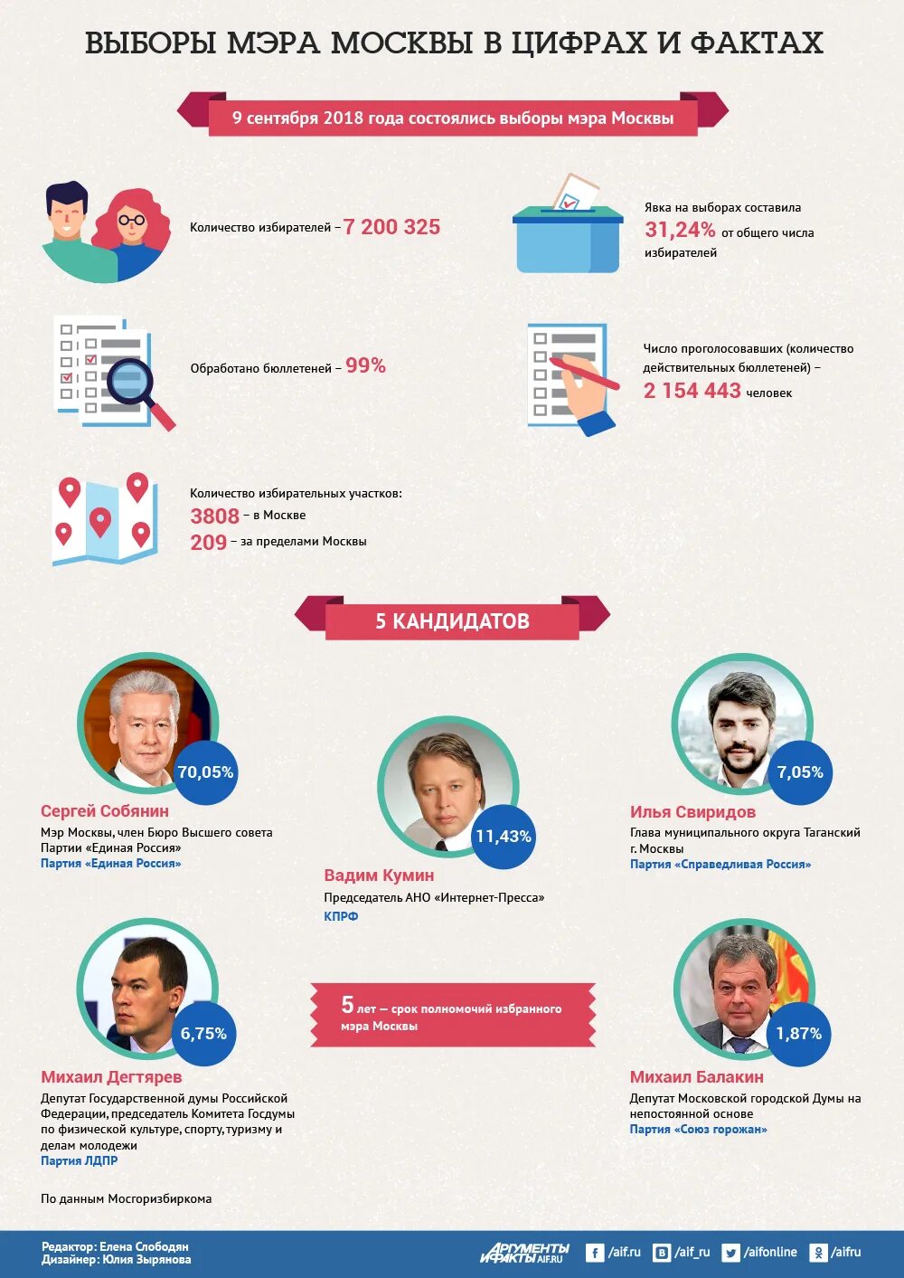 Явка мэра. Выборы мэра Москвы. Выборы мэра Москвы 2018 год. Инфографика мэра Москвы. Голосование мэр Москвы.