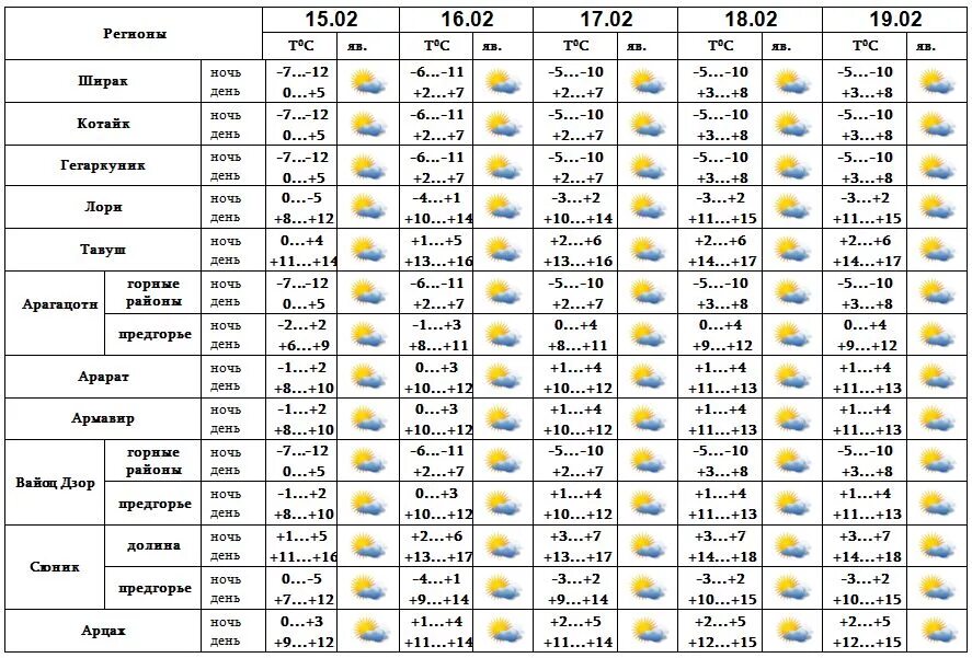 Ереван климат по месяцам. Погода в Ереване на неделю. Прогноз погоды в Ереване на сегодня. Прогноз на ветер в Ереване.