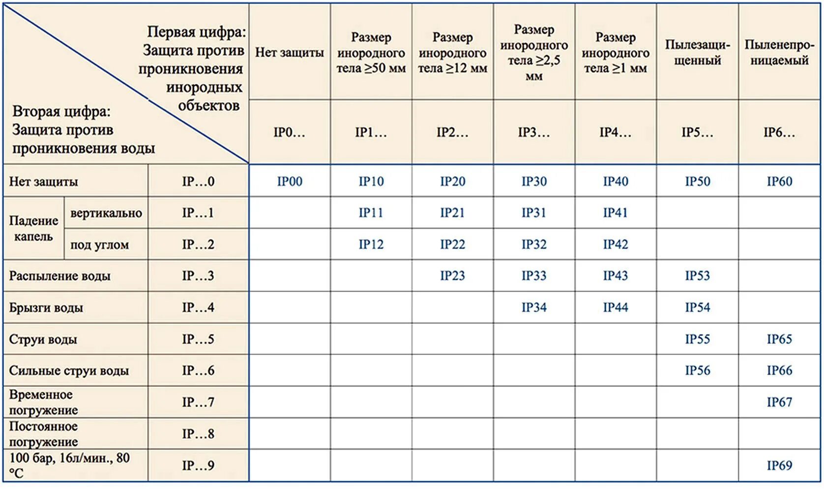 Защити 7. Ip52 степень защиты расшифровка. Расшифровка степени защиты IP электрооборудования. Защита ip68 и ip67 отличия. Степень защиты от влаги ipx7.