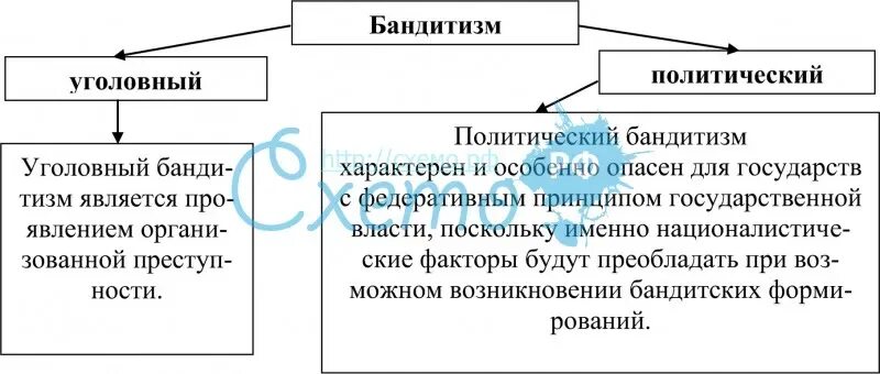 Отличие разбоя от бандитизма. Бандитизм понятие состав и виды. бандитизм схемы. виды бандитизма в уголовном праве.