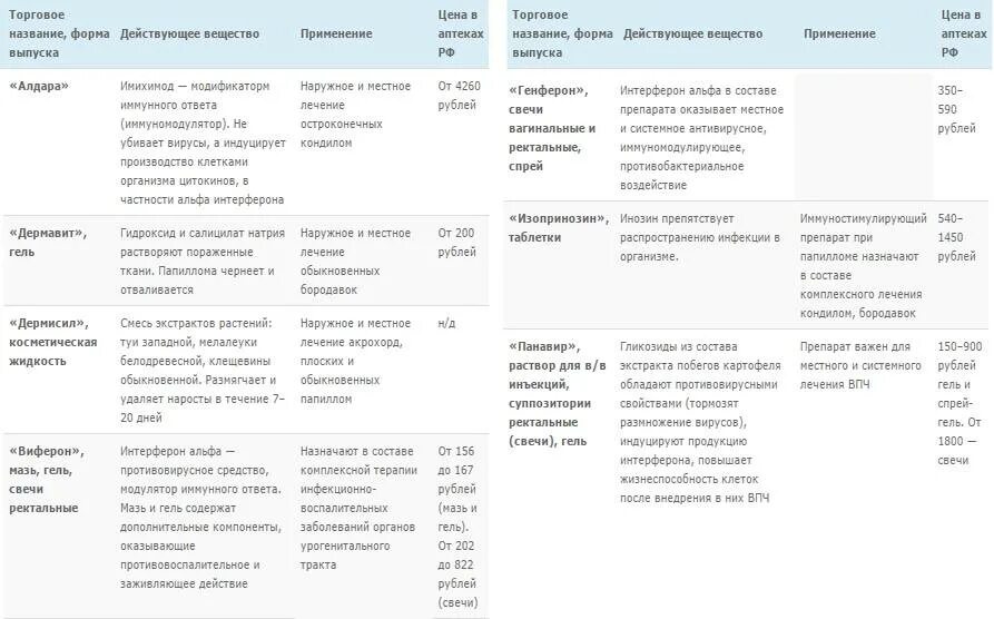 Лечение впч препараты схема лечения. ВПЧ инфекция схемы лечения. Схема лечения ВПЧ. Схема лечения папилломавируса. Схема лечения вируса папилломы человека у женщин.