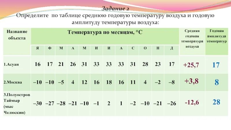 18 25 6 7 1 15. Таблица по географии 6 класс температура воздуха. Таблица среднегодовых температур. Годовая амплитуда температур. Средняя температура таблица.