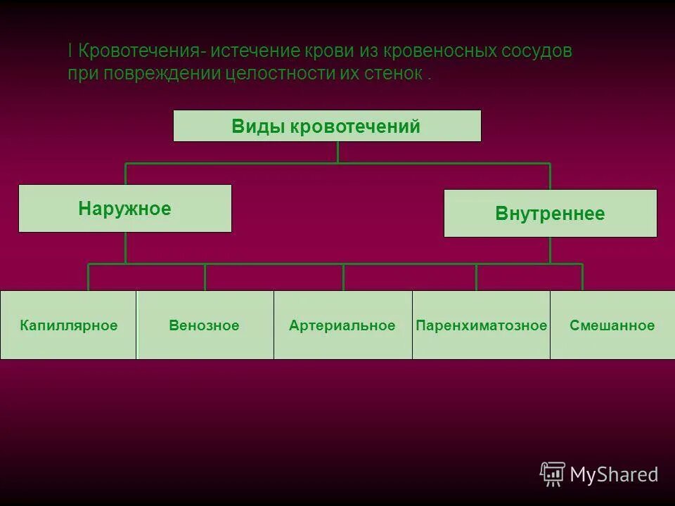 Виды кровоточивости. Виды кровотечений с нарушением целостности сосудистой стенки. Виды кровяных истечений. Виды кровотечений наружное и внутреннее.