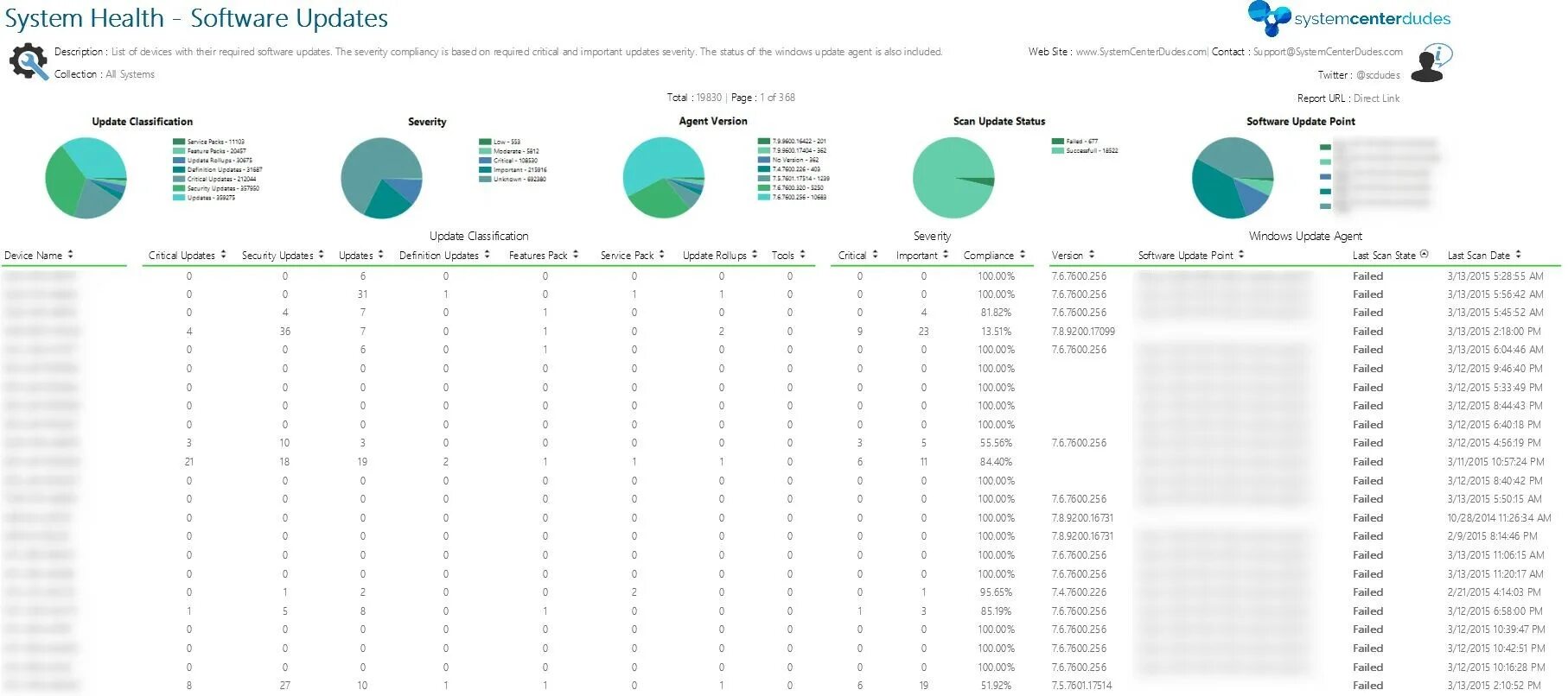 Report System. SCCM отчет времени. Русская консоль SCCM. Compliance Report. Report url