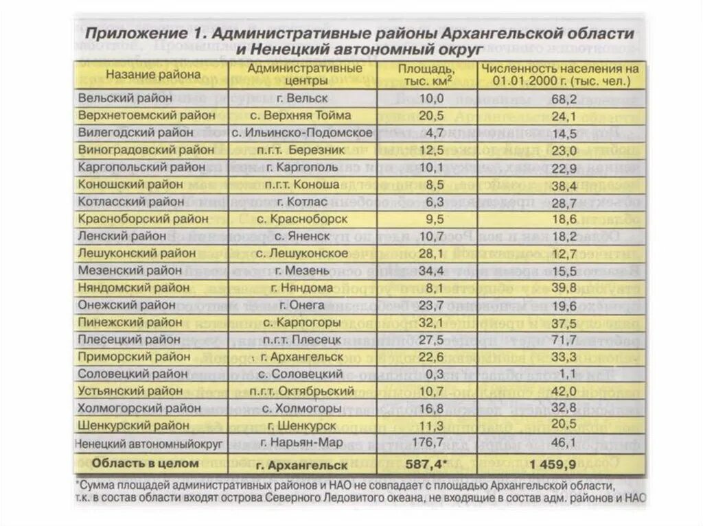 Расписание автобусов Шангалы Октябрьский Устьянский район. Площадь районов Архангельской области таблица. Расписание автобусов Устьянский район. Численность населения Архангельской области по районам.