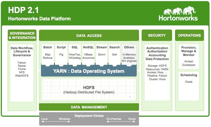 Operations data file. Hortonworks. расписание на hadoop. distributed data management. greendata платформа.