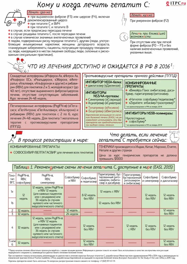 Лечение гепатита с. Противовирусные препараты от гепатита с. Схема лечения гепатита с. Лечение гепатита с прямыми противовирусными препаратами.