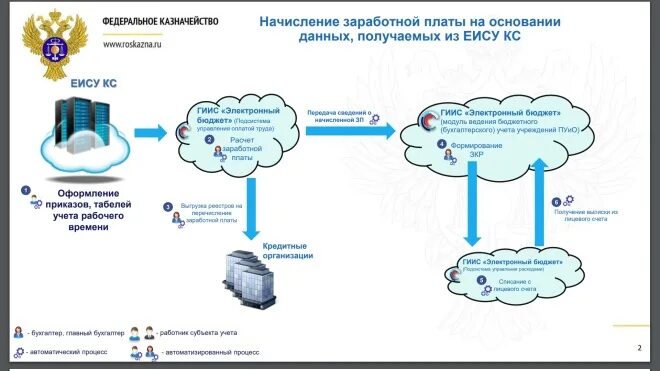 Единая информационная система кадров