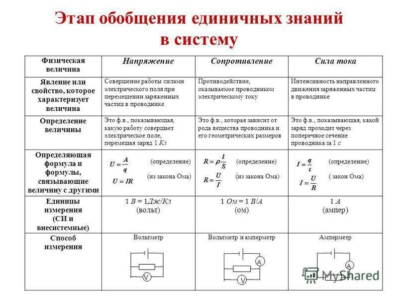 Физические величины характеризующие электрический ток таблица. Физическая величина сила тока напряжение сопротивление. Физическая величина сила тока напряжение сопротивление таблица. Таблица сила тока напряжение сопротивление. Формулы связывающие величины