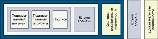 Штамп подписано электронной подписью. ЭЦП со штампом времени. КРИПТОПРО штамп. ЭЦП отметка времени. Штамп времени криптопро