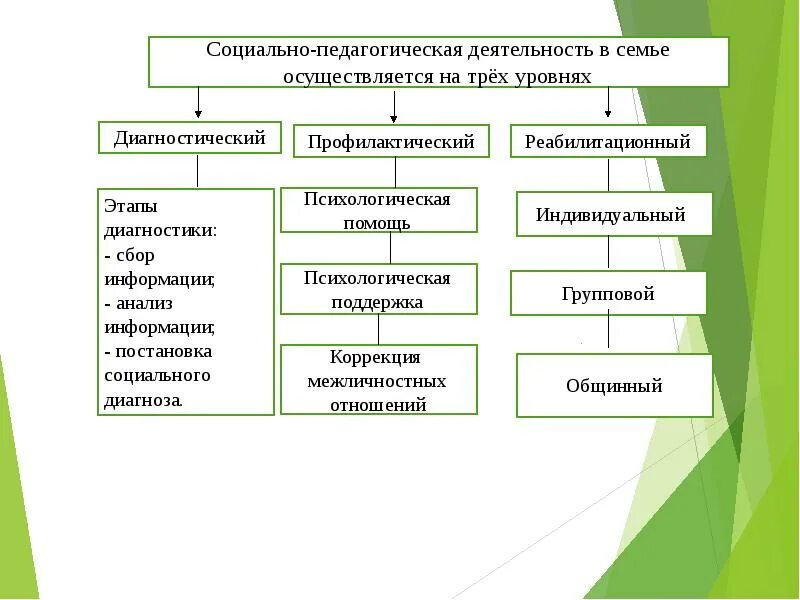 Формы социального обслуживания семьи. Социальная работа с семьей презентация. Социально-педагогические услуги семье. Социально-педагогическая деятельность с семьей. Педагогическая работа с семьей.