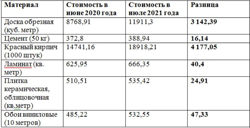 Подорожание материалов в 2021 году строительных. Насколько подорожали стройматериалы. Изменение стоимости строительных материалов в 2021. Изменение цен на строительные материалы 2021. Изменение в 2021 году в россии