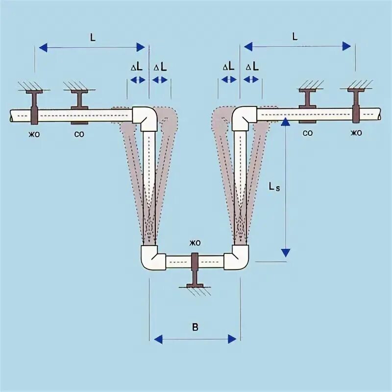 П образный компенсатор со сварными отводами. Компенсатор п образный Ду 200. П образный компенсаторы для трубопроводов. Компенсатор линейного расширения для полипропиленовых труб. Компенсатор линейного расширения