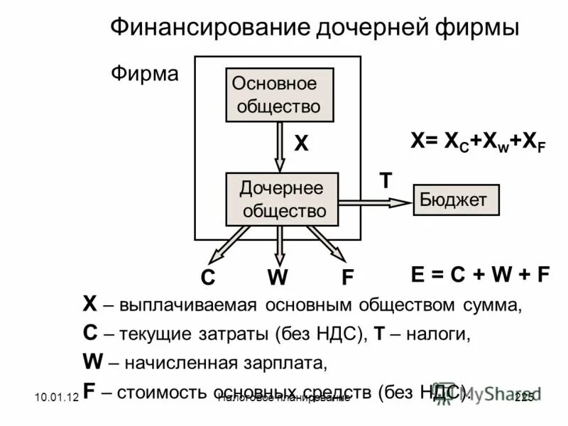 Имущество дочернего общества. Схема с дочерней фирмой. Схема финансирования дочерних обществ. Дочерняя фирма это. Дочерний это.