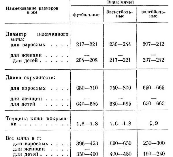 Вес футбольного мяча в граммах. Баскетбольный мяч 5 размер диаметр. Диаметр баскетбольного мяча стандарт. Баскетбольный мяч 7 размер диаметр. Таблица размеров мячей для баскетбола.