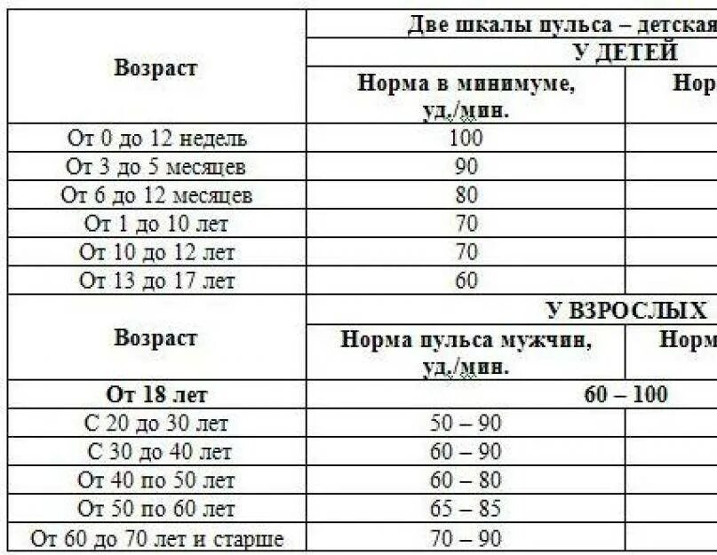 Какой пульс должен быть у взрослого. Норма пульса у взрослого человека таблица по возрастам. Норма пульс у человека по возрастам таблица. Норма пульса у женщин по возрасту 70 лет таблица. Пульс у женщин норма таблица по возрастам.