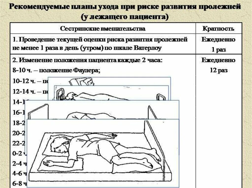 Сколько больных лежат. Стандартный план профилактики пролежней. Профилактика риска развития пролежней Сестринское вмешательство. Рекомендуемый план ухода при риске развития пролежней. Вмешательства при риске развития пролежней.