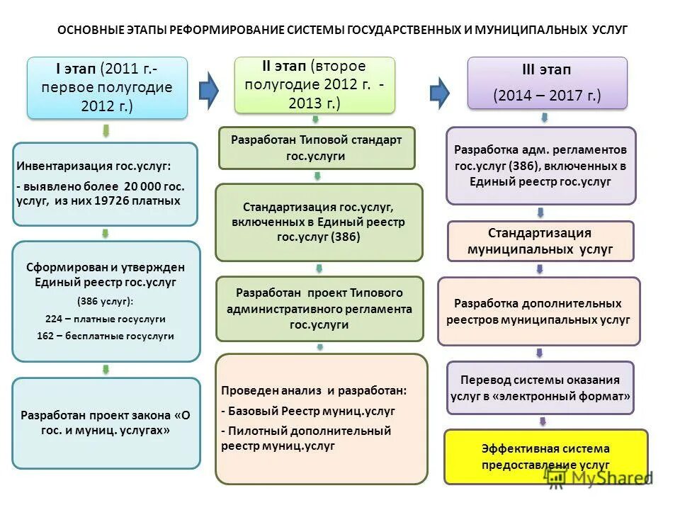 Этапы реформирования системы. Основные этапы реформирования уис. этапы реформирования государственной службы. основные этапы реформирования уис схема. этапы реформы государственной службы..