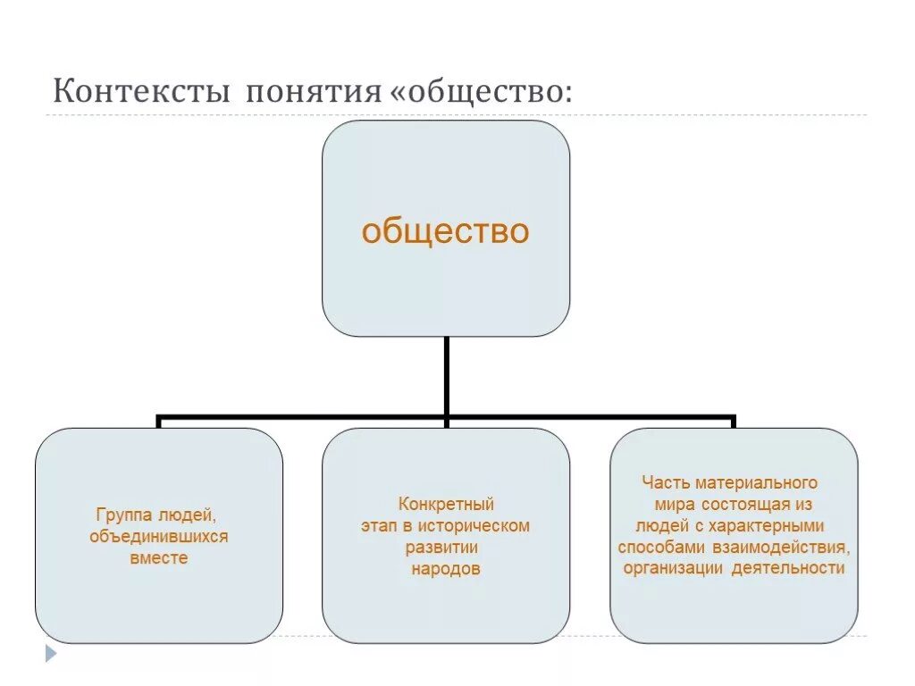 Как устроено общество 6 класс обществознание слушать. Из чего состоит общест. Общество схема. Схема из общество Обществознание. Как устроено общество схема.