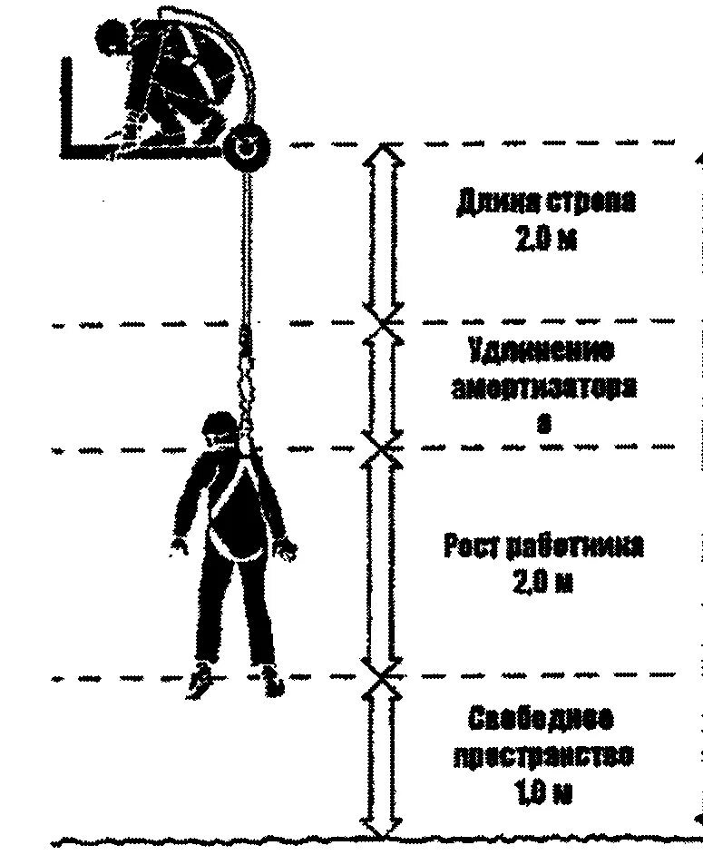 Располагать свободным. Опасные факторы обусловленные местоположением анкерных устройств. Факторы при работе на высоте. Фактор запаса высоты при работе на высоте. Запас высоты при использовании стропа с амортизатором.