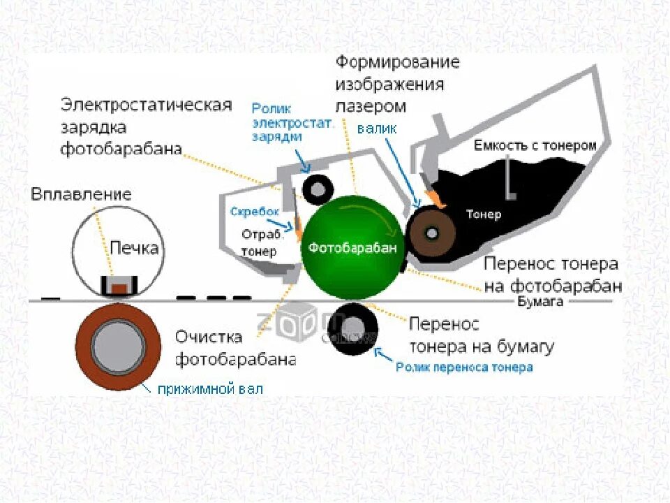 Процесс работы принтера. Схема картриджа лазерного принтера hp. устройство тонера лазерного принтера. схема устройства принтера лазерного санон. схема картриджа лазерного принтера hp laserjet.